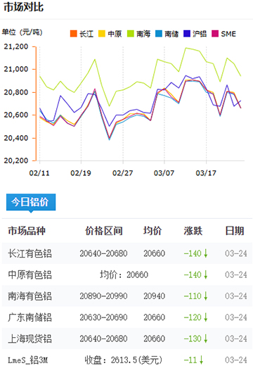 鋁錠價格2025-3-24.jpg