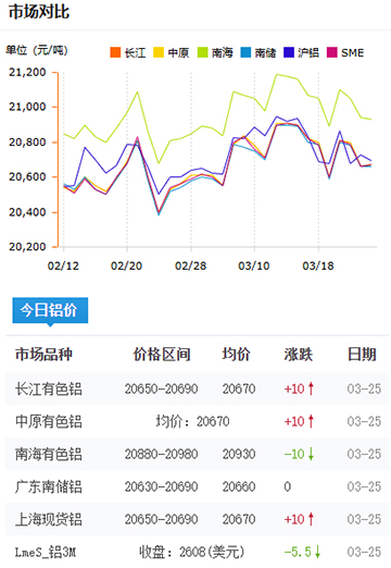 鋁錠價格2025-3-25.jpg