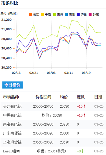 鋁錠價(jià)格2025-3-26.jpg